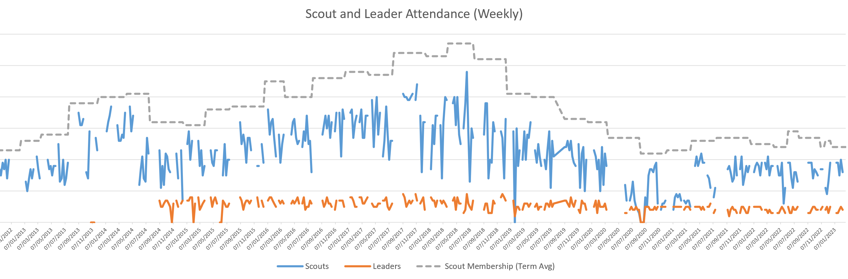 Scout Members